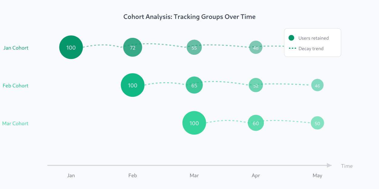Cohort analysis diagram showing groups tracked over time