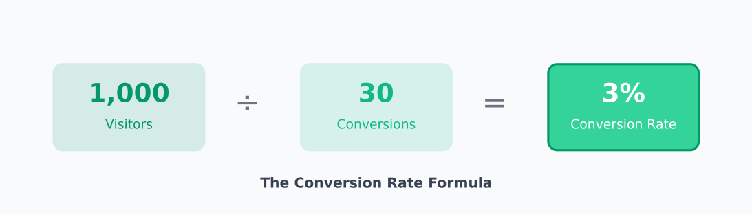 The conversion rate formula: conversions divided by visitors