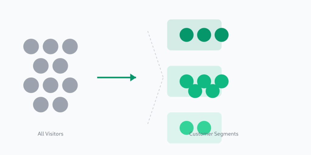 Illustration of website visitors being divided into colored customer segments