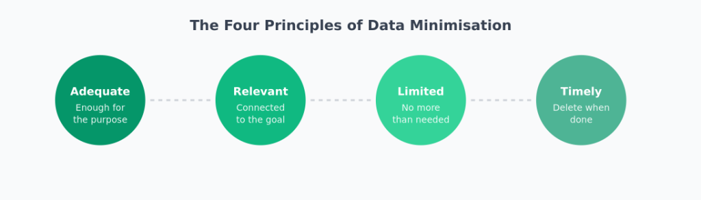 The four principles of data minimisation: Adequate, Relevant, Limited, and Timely