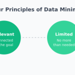 The four principles of data minimisation: Adequate, Relevant, Limited, and Timely