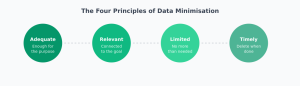 Data Minimisation Explained: Principles, Benefits & How to Implement
