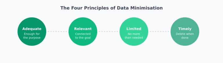 Data Minimisation Explained: Principles, Benefits & How to Implement