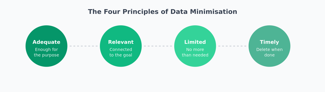 The four principles of data minimisation: Adequate, Relevant, Limited, and Timely