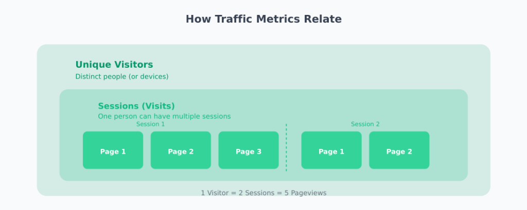Diagram showing how unique visitors, sessions, and pageviews relate to each other