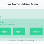 Diagram showing how unique visitors, sessions, and pageviews relate to each other