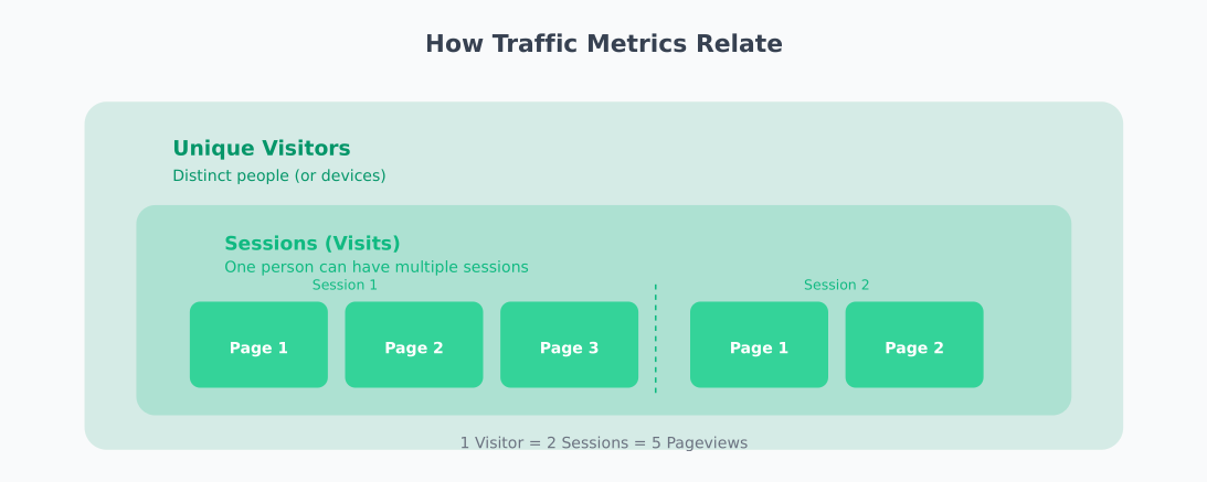 Diagram showing how unique visitors, sessions, and pageviews relate to each other