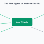 The five types of website traffic: organic search, direct, referral, social, and paid