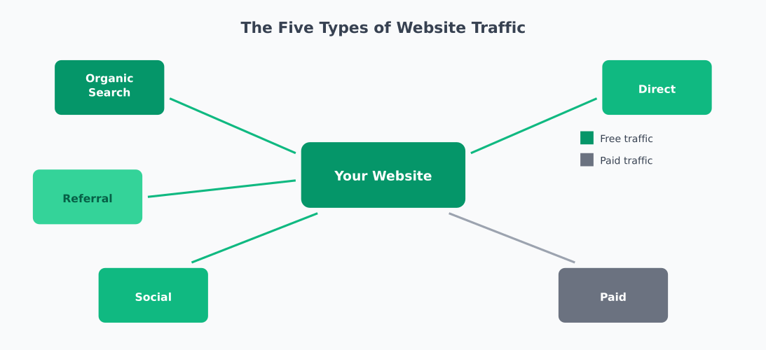The five types of website traffic: organic search, direct, referral, social, and paid