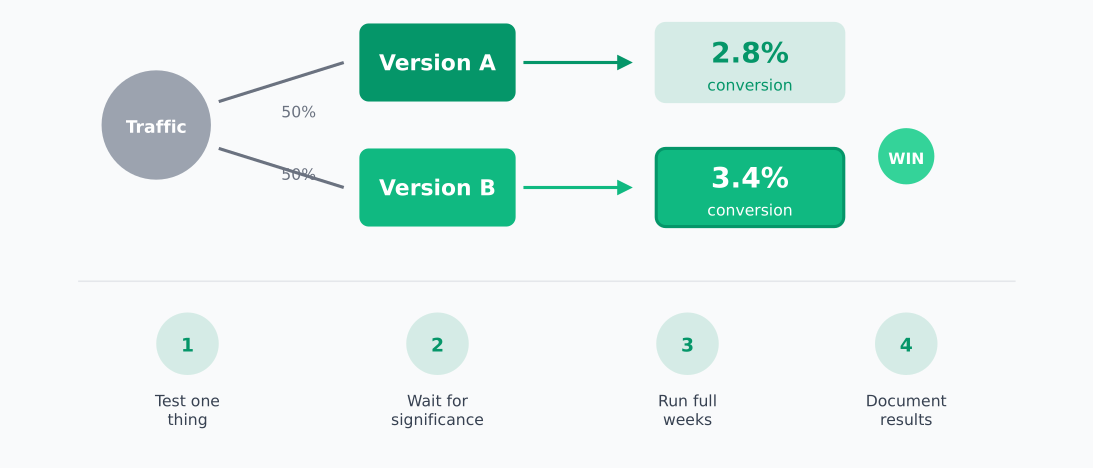 A/B testing process showing traffic split between two versions
