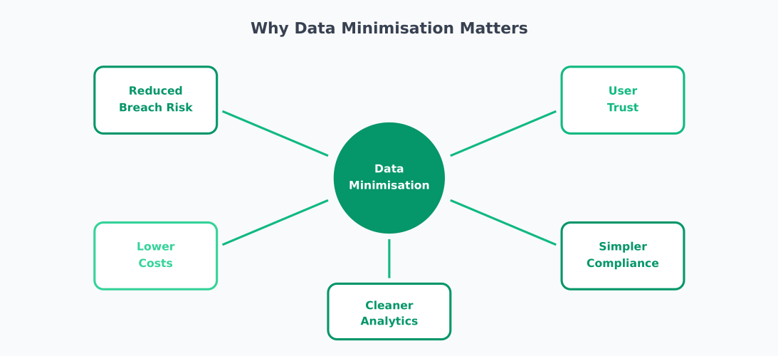 Why data minimisation matters: reduced breach risk, user trust, lower costs, cleaner analytics, simpler compliance