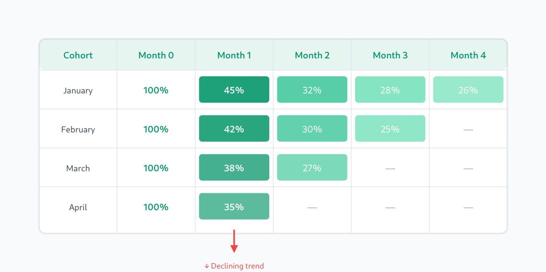 Cohort retention table showing declining trends