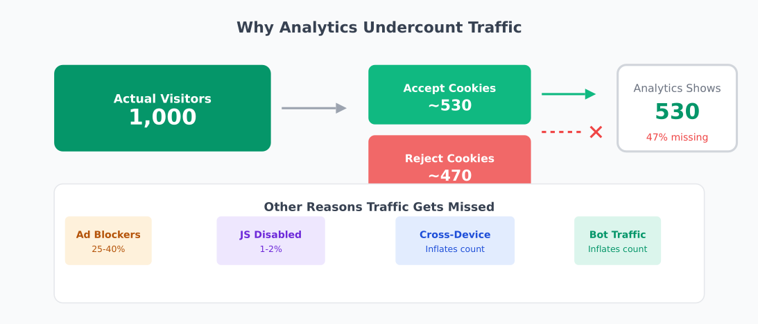 Diagram showing how cookie consent and ad blockers cause analytics to miss visitors