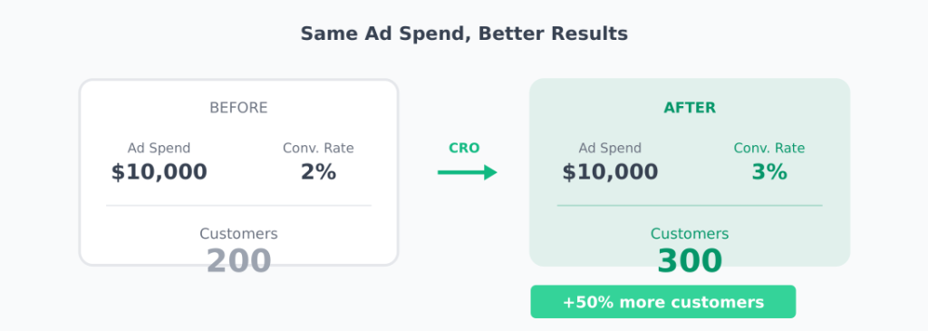 CRO impact showing 50% more customers with same ad spend