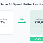 CRO impact showing 50% more customers with same ad spend
