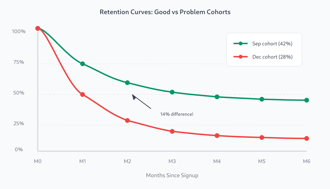 Retention curves comparing good and problem cohorts
