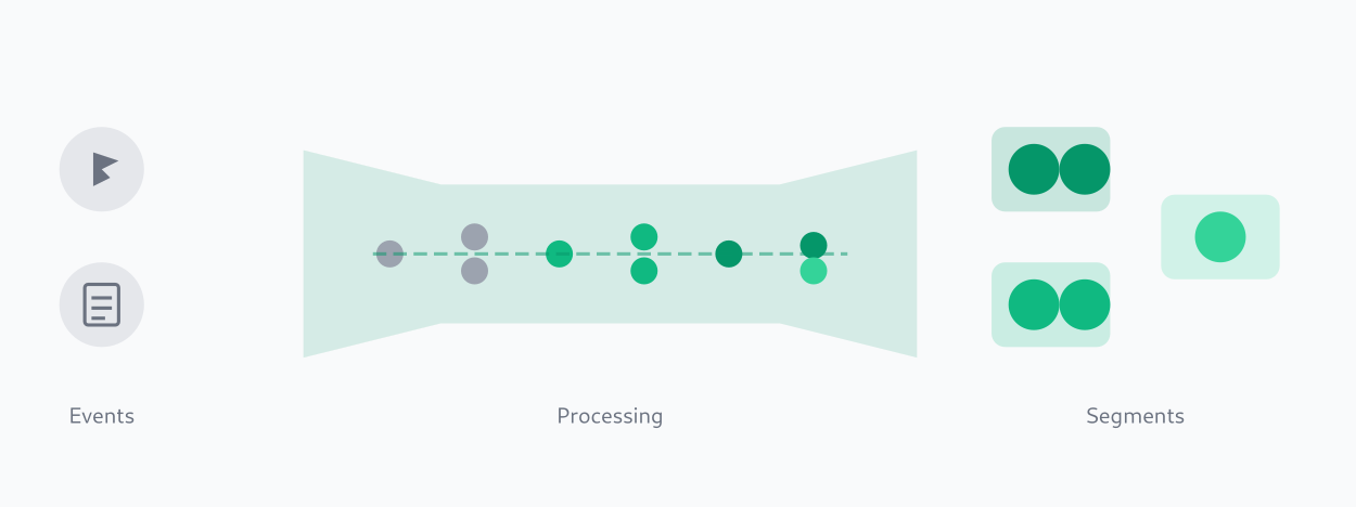 Pipeline showing events and metrics flowing into customer segments