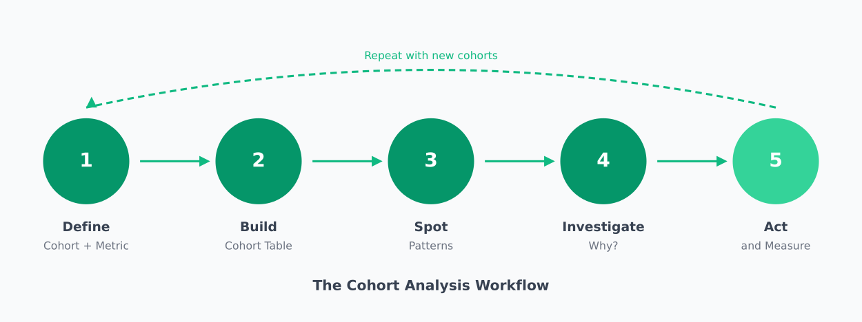 Five-step cohort analysis workflow