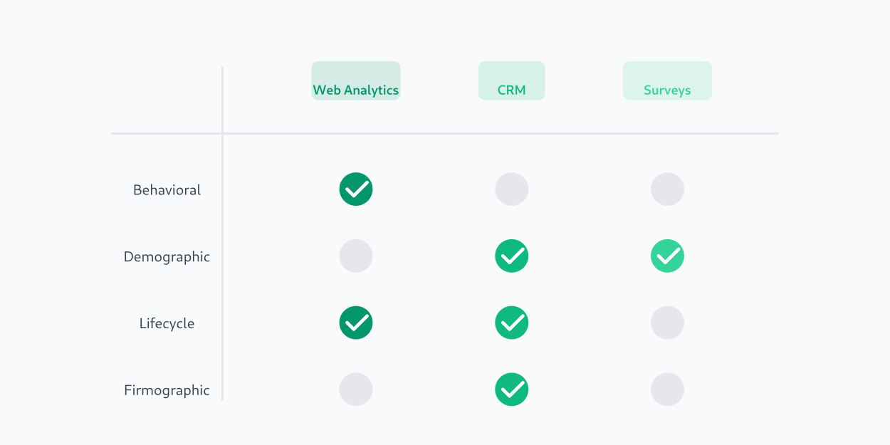 Matrix comparing segmentation types with data sources like web analytics and CRM