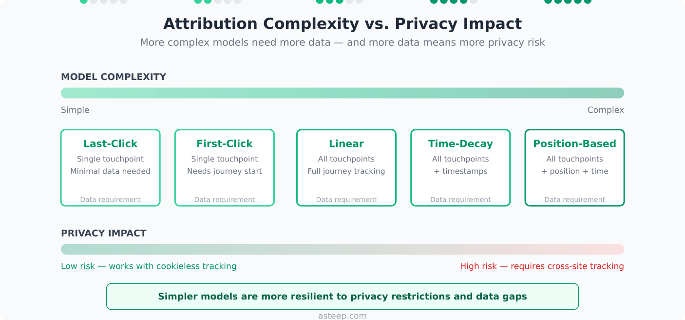 Attribution model complexity spectrum from simple to complex, showing how more complex models require more data and create greater privacy risk