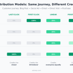 Comparison of last-click, first-click, linear, and position-based attribution models showing how each distributes credit across the same customer journey