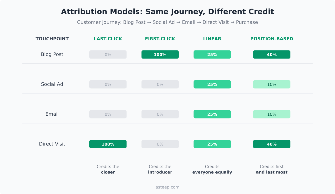 Comparison of last-click, first-click, linear, and position-based attribution models showing how each distributes credit across the same customer journey