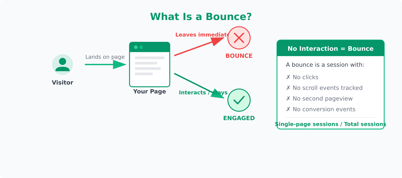 Diagram explaining bounce rate: visitor lands on page, leaves without interaction equals a bounce