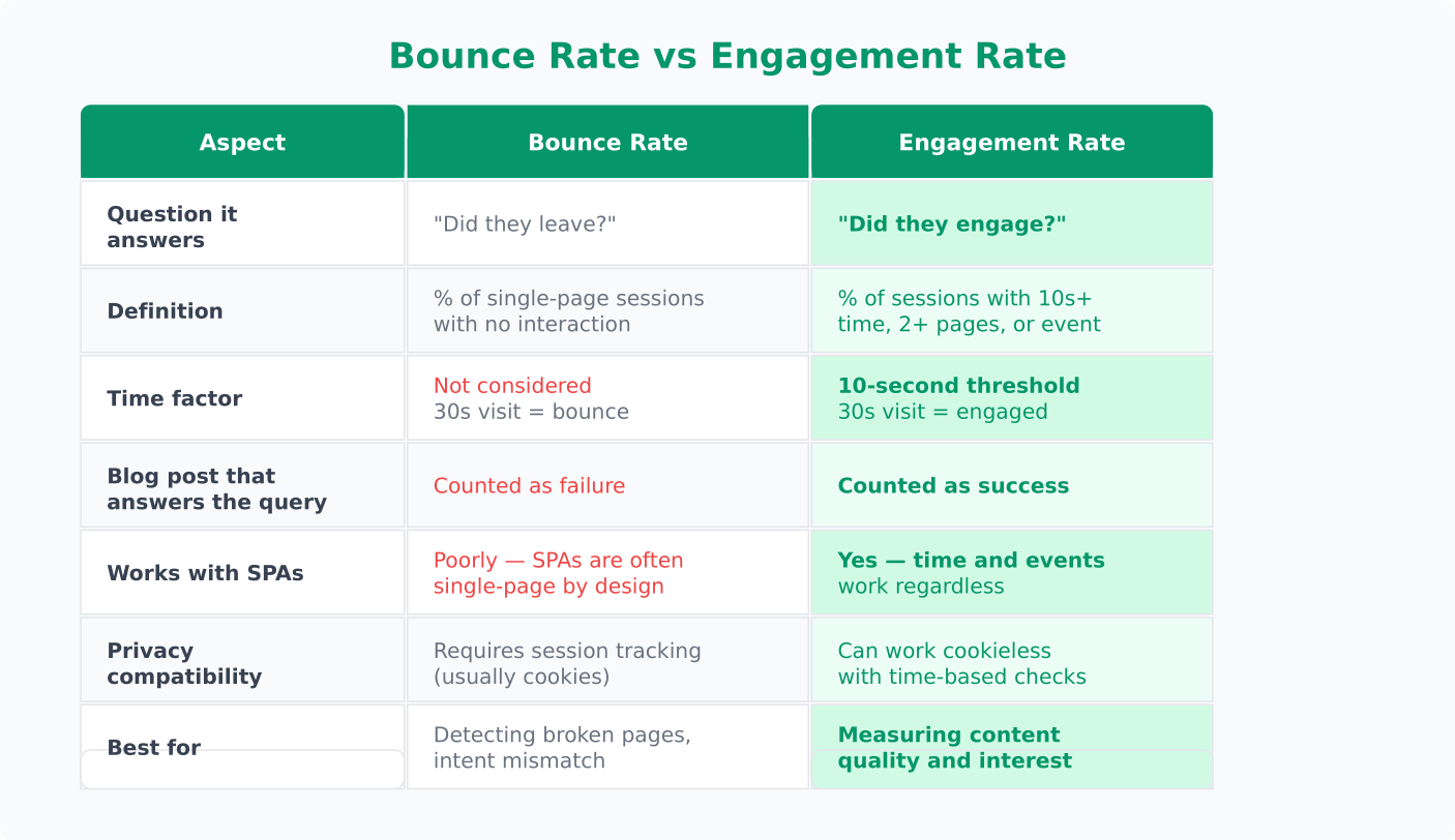 Comparison table showing differences between bounce rate and engagement rate across seven dimensions