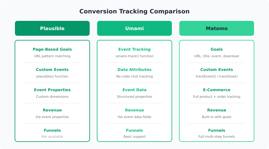 Comparison of conversion tracking features in Plausible, Umami, and Matomo analytics tools
