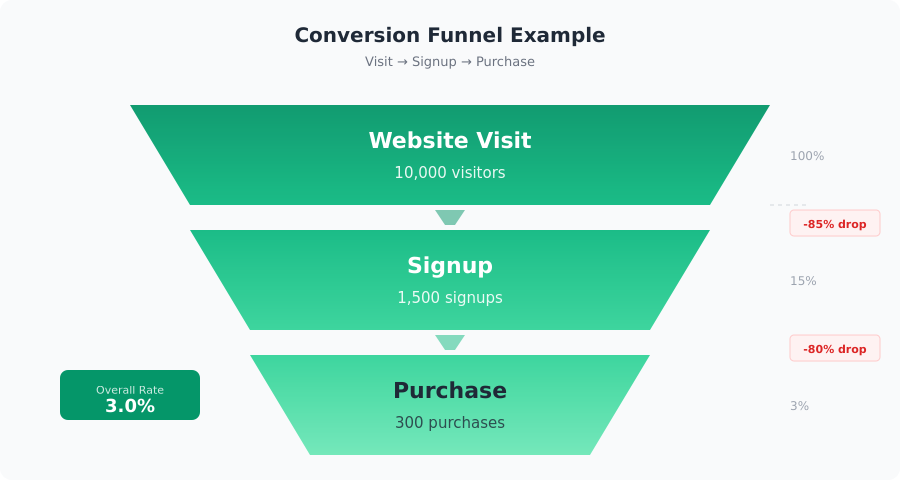 Conversion funnel diagram showing visitor drop-off from 10,000 visits to 1,500 signups to 300 purchases