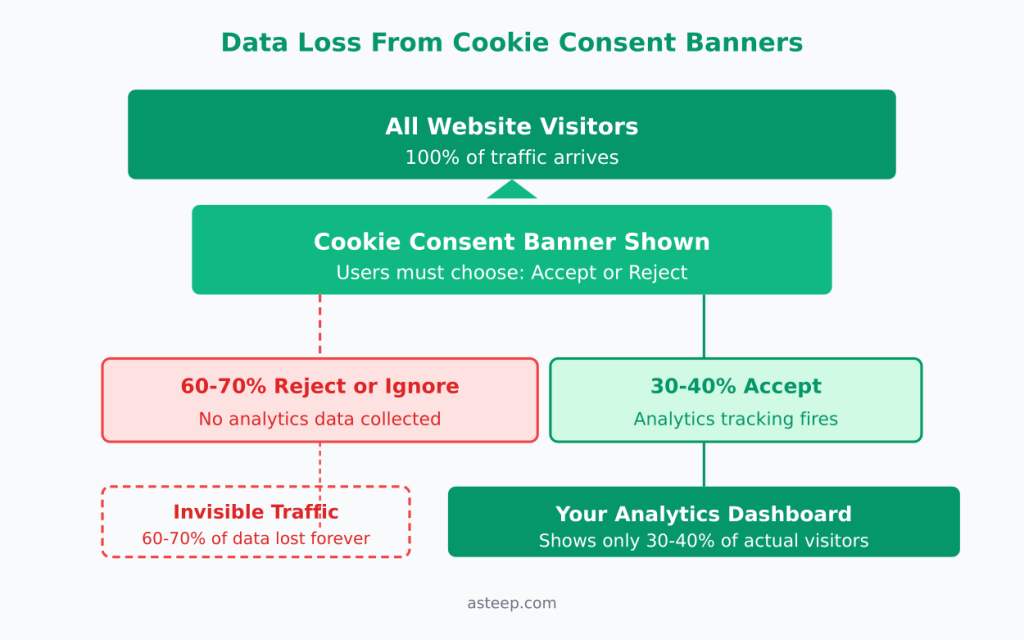 Funnel diagram showing how cookie consent banners reduce analytics data from 100% of visitors to only 30-40% tracked