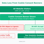 Funnel diagram showing how cookie consent banners reduce analytics data from 100% of visitors to only 30-40% tracked
