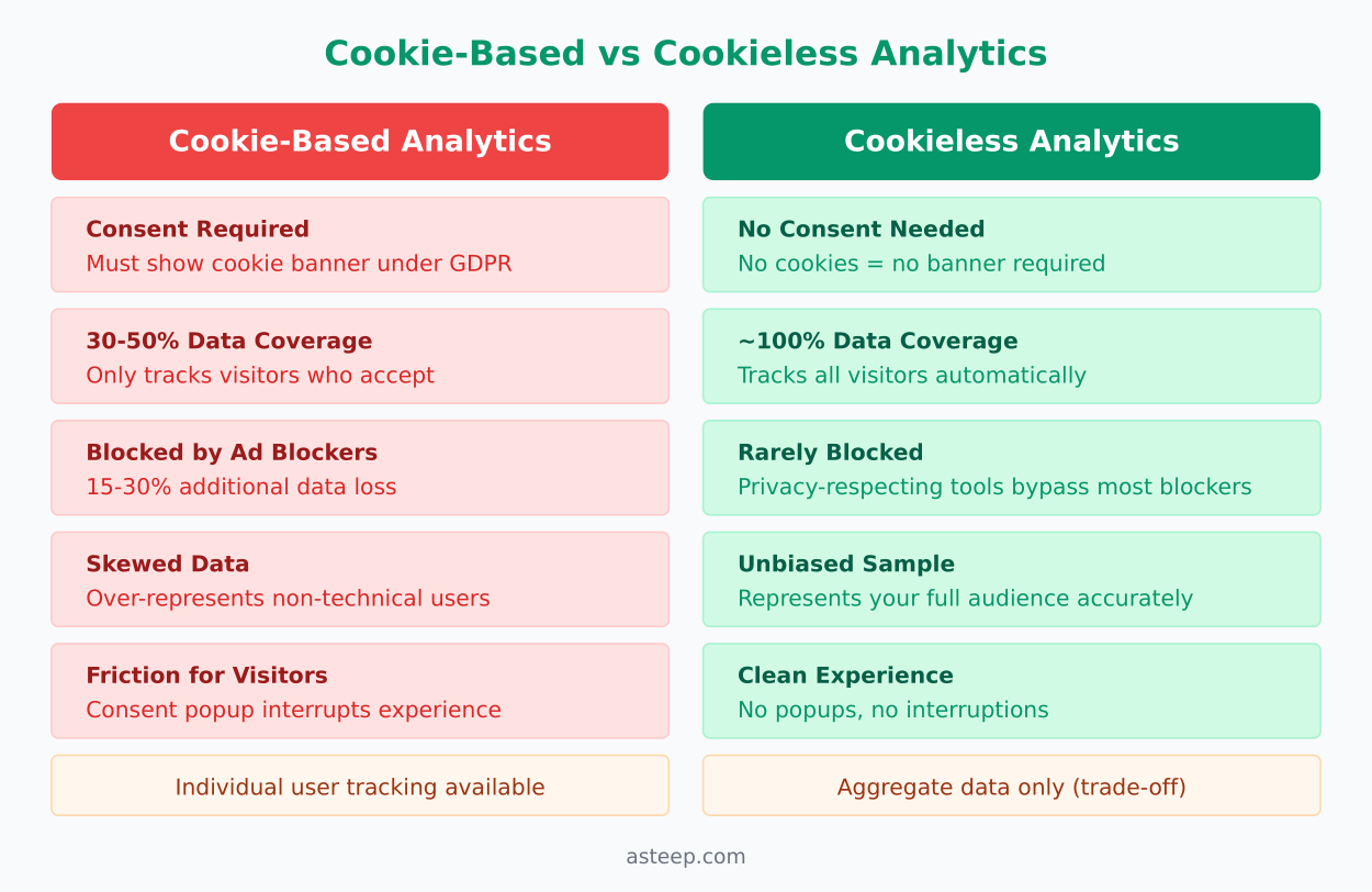 Comparison chart showing cookie-based analytics with 30-50% data coverage versus cookieless analytics with near 100% coverage