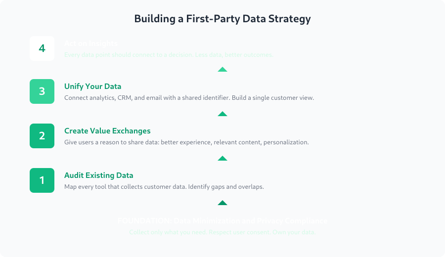 Four building blocks of a first-party data strategy: audit, value exchanges, unify data, and act on insights