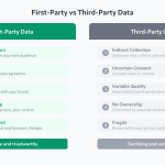 Comparison of first-party and third-party data showing differences in collection, consent, accuracy, ownership, and durability