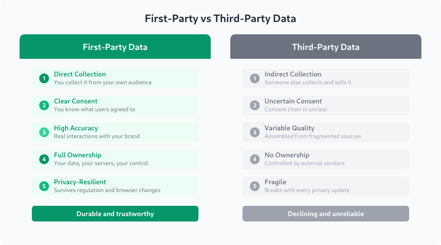 Comparison of first-party and third-party data showing differences in collection, consent, accuracy, ownership, and durability