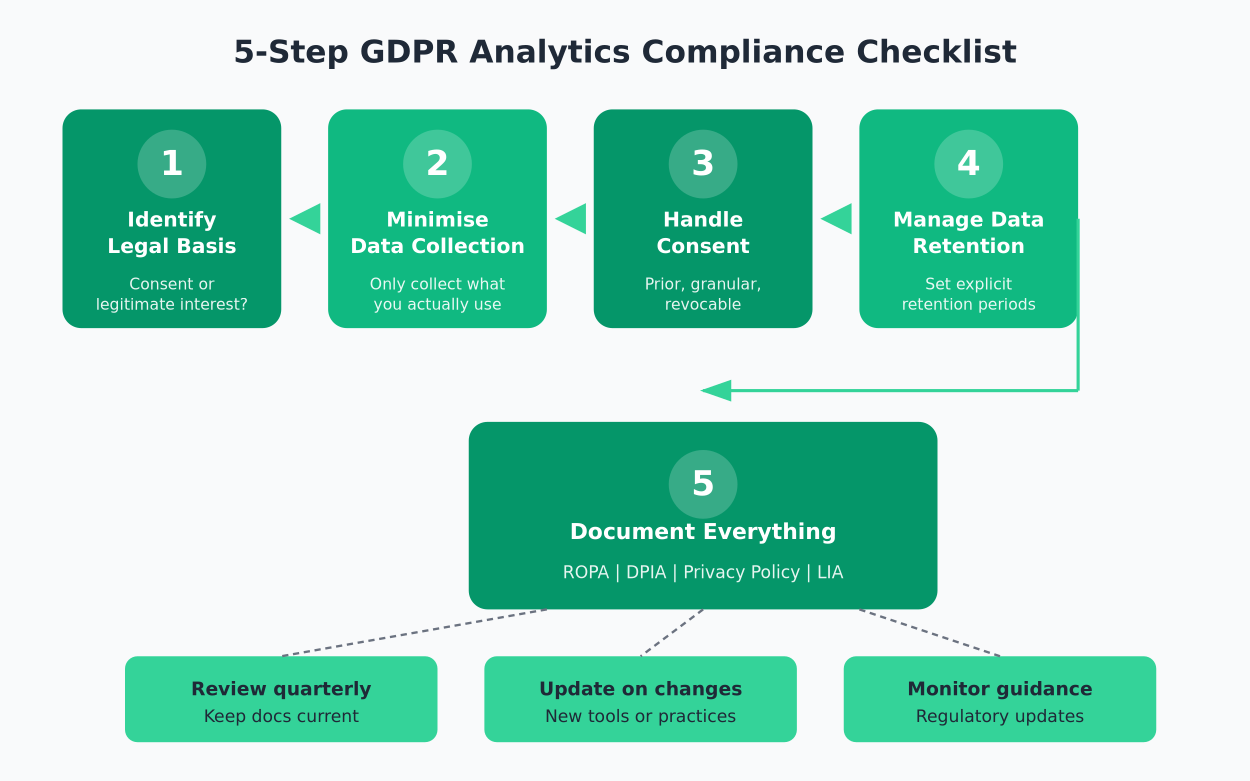 Visual checklist showing five steps to GDPR analytics compliance: identify legal basis, minimise data, handle consent, manage retention, document everything