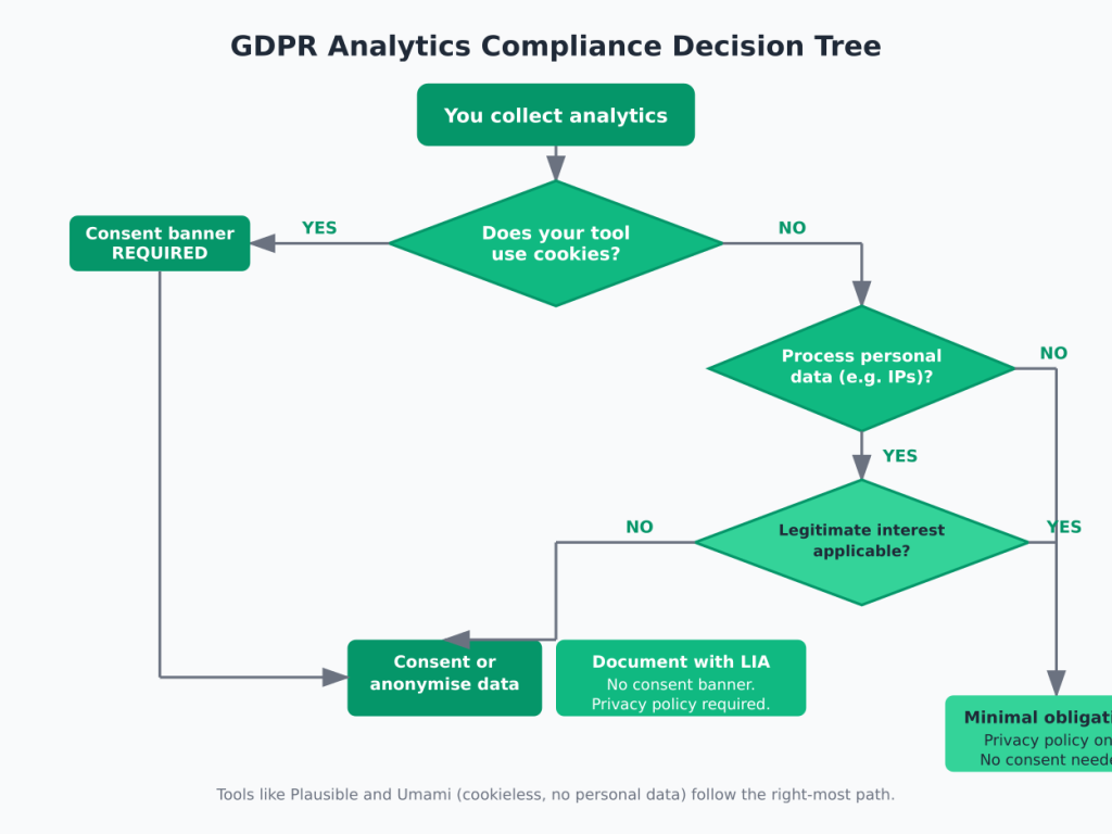 Decision tree showing when consent banners are required for analytics based on cookie use and personal data processing