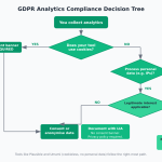 Decision tree showing when consent banners are required for analytics based on cookie use and personal data processing