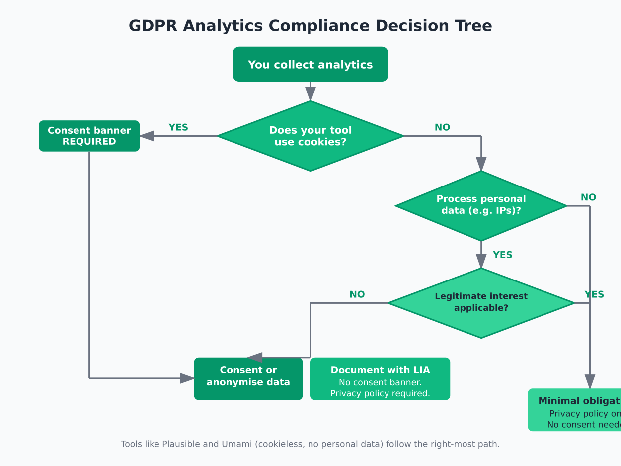Decision tree showing when consent banners are required for analytics based on cookie use and personal data processing