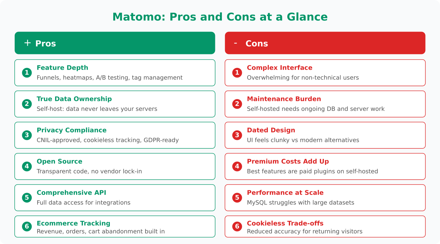 Visual summary of Matomo pros and cons including feature depth, data ownership, privacy compliance, interface complexity, and pricing