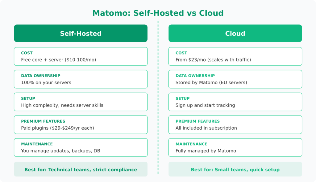 Comparison chart showing differences between Matomo self-hosted and cloud versions across cost, data ownership, setup, features, and maintenance