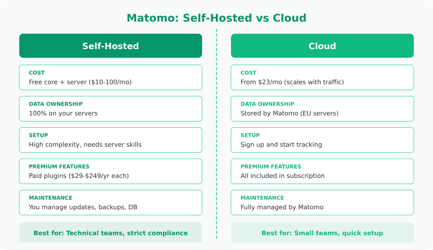 Comparison chart showing differences between Matomo self-hosted and cloud versions across cost, data ownership, setup, features, and maintenance