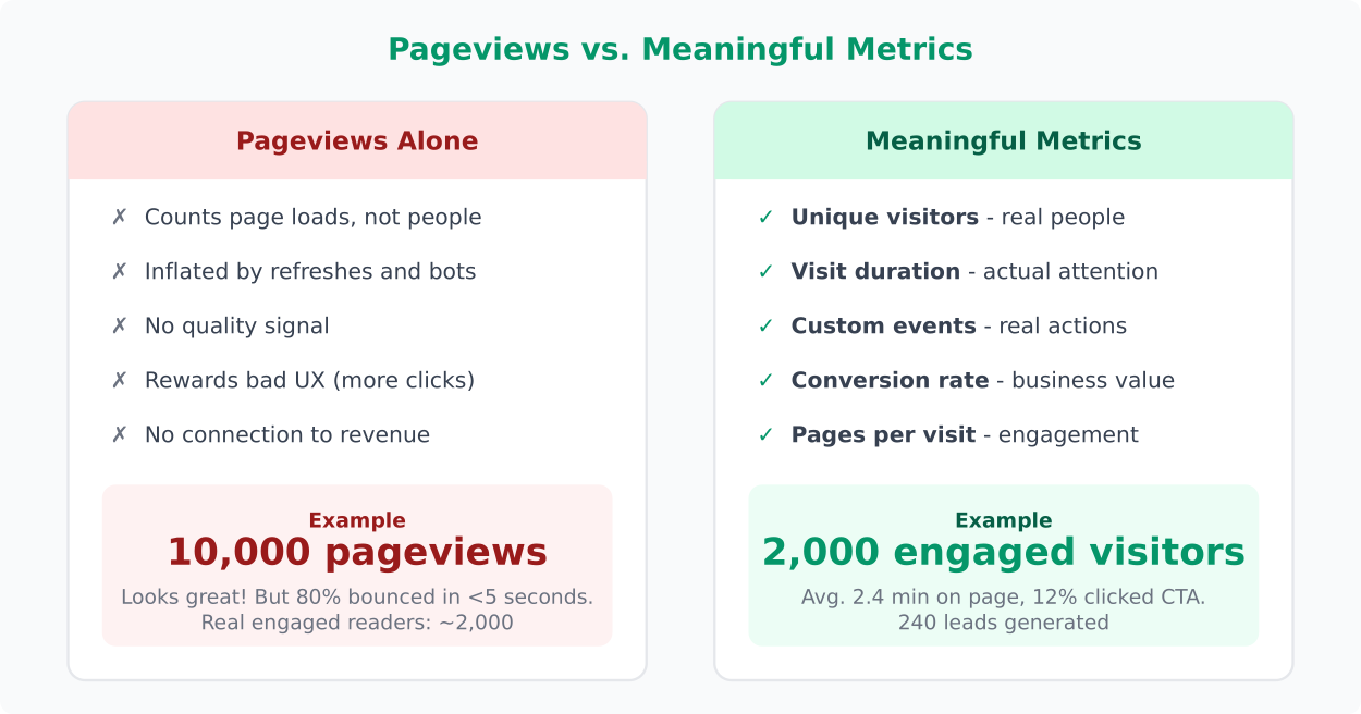 Comparison chart showing pageviews versus meaningful metrics like unique visitors, engagement time, and conversion rate