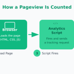 Diagram showing how a pageview is counted: user navigates to page, browser loads content, analytics script fires, pageview is recorded