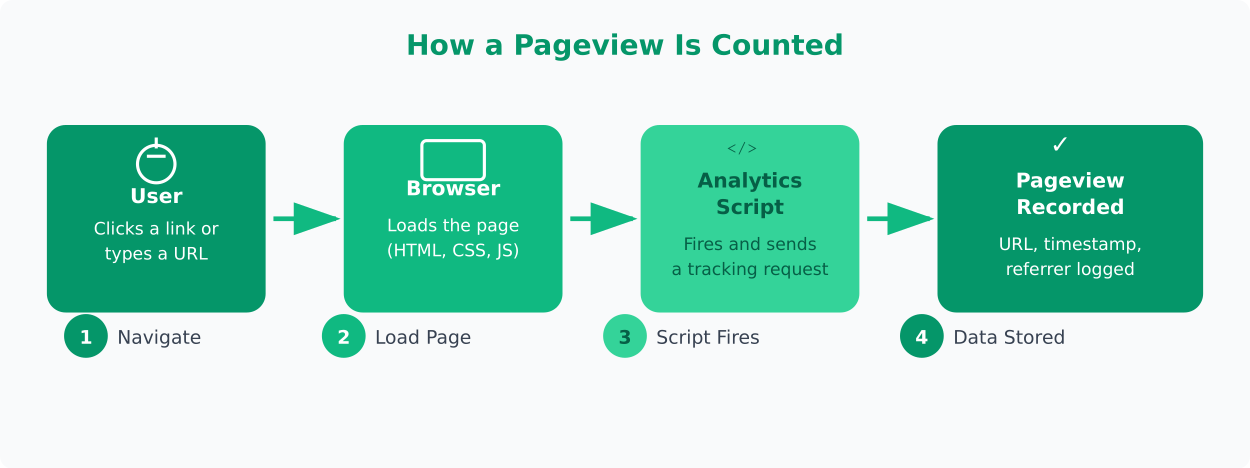 Diagram showing how a pageview is counted: user navigates to page, browser loads content, analytics script fires, pageview is recorded