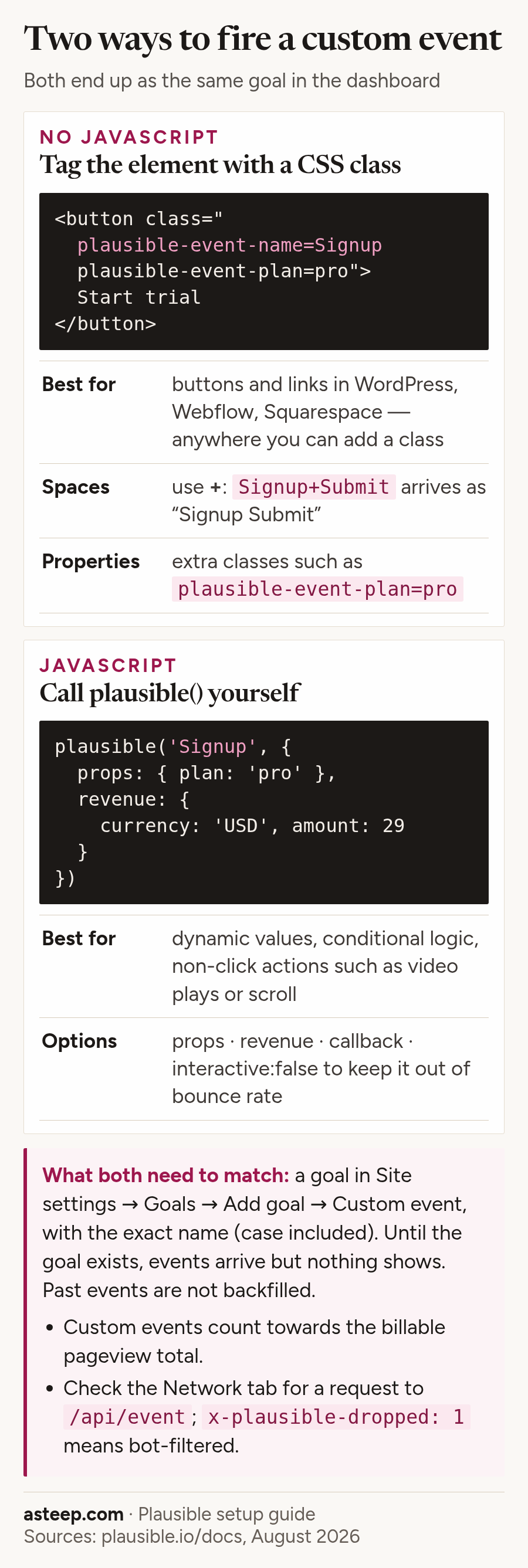 Two ways to send a Plausible custom event: CSS class or JavaScript call