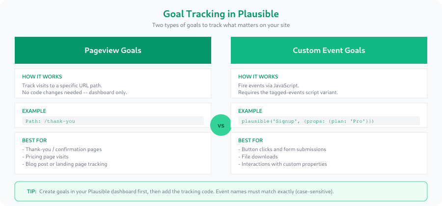 Comparison of pageview goals and custom event goals in Plausible Analytics showing setup methods, code examples, and best use cases
