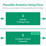 Diagram showing the six steps to set up Plausible Analytics: create account, add tracking script, verify tracking, set up goals, configure custom properties, and share dashboard