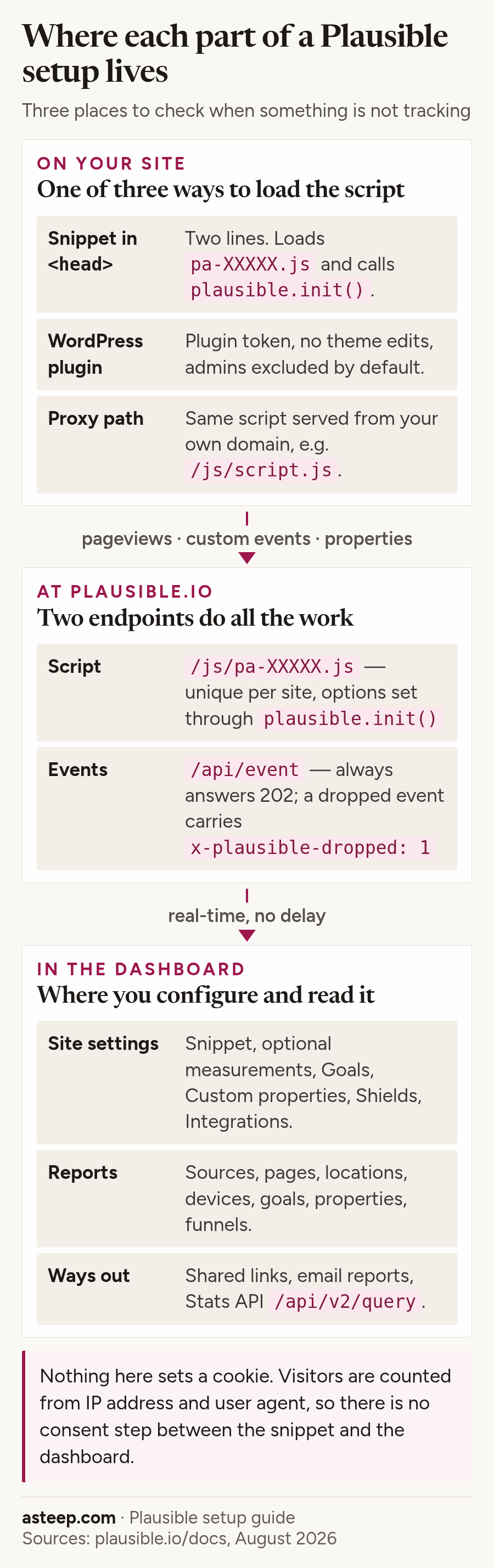 Plausible setup map: site snippet or plugin, plausible.io endpoints, dashboard settings and reports